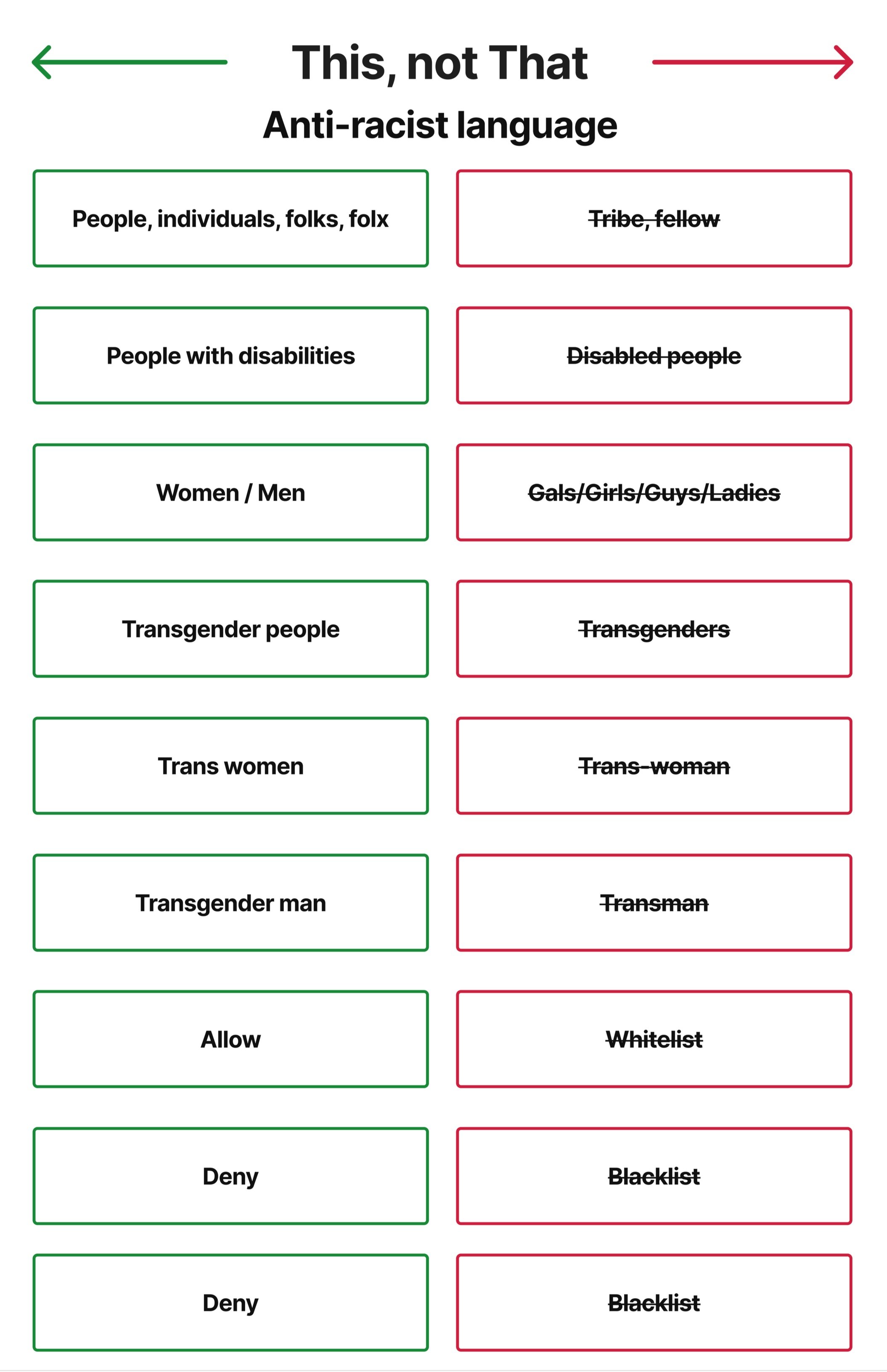 This, not that comparison chart of inclusive product terminology