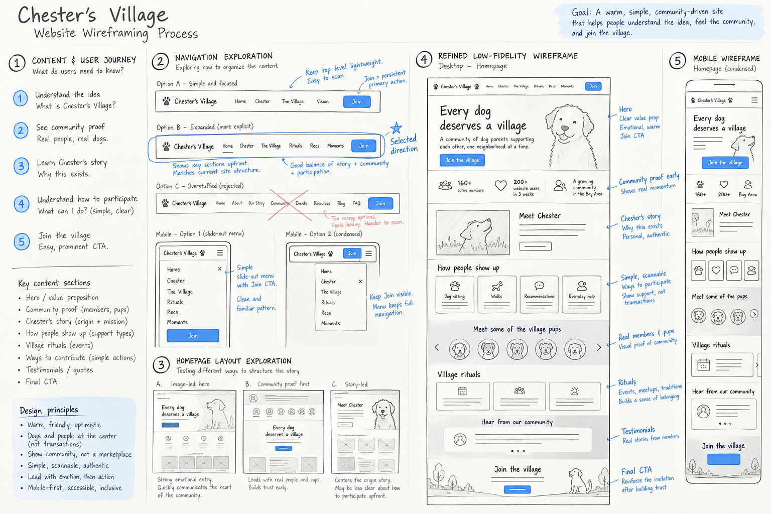 Chester's Village website and app wireframes, from content and navigation exploration to refined desktop and mobile screens