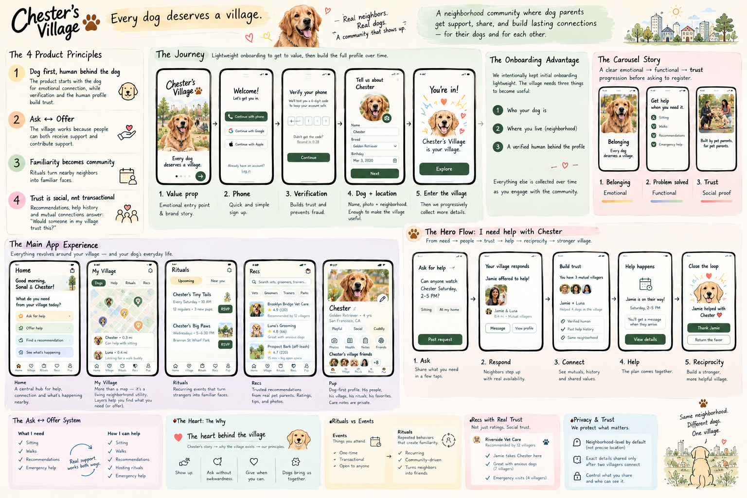 Chester's Village UX blueprint showing the four product principles, five-step dog-led onboarding, main app screens, ask and offer help flow, rituals, recommendations, and privacy and trust concepts