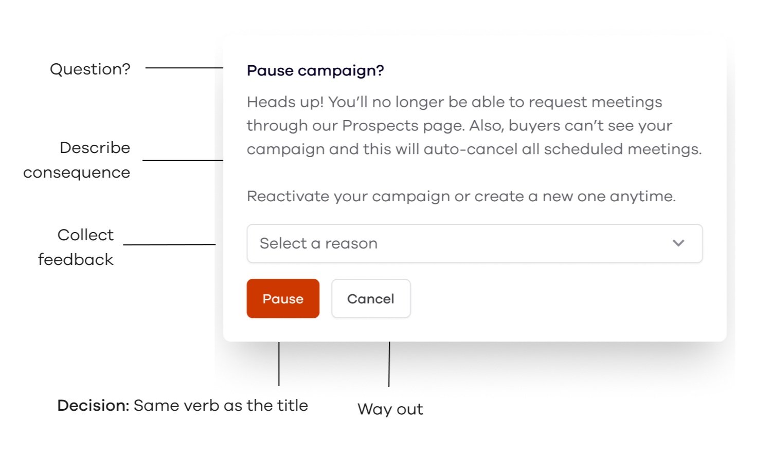 Annotated pause-campaign dialog labelling question, consequence, feedback, decision, and way out